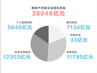 一季度全国房地产开发投资23803亿元，商品房销售额增长5.6% 市场回温信号显著