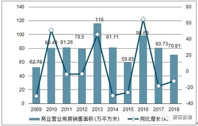 2018年山西房地产开发投资完成额、商品房销售面积及销售额统计分析